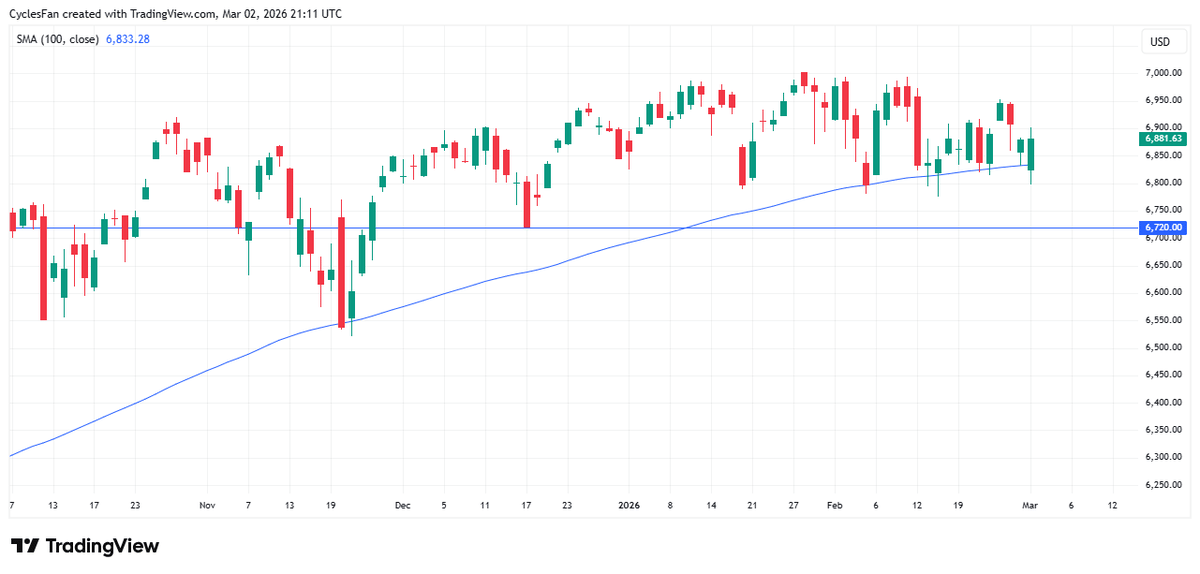 SPX May Slip Below 100‑Day MA, Target 6720