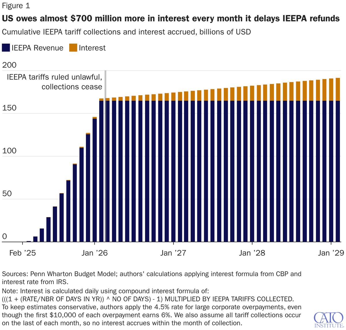 IEEPA Refund Delays Cost Taxpayers $700 Million Monthly