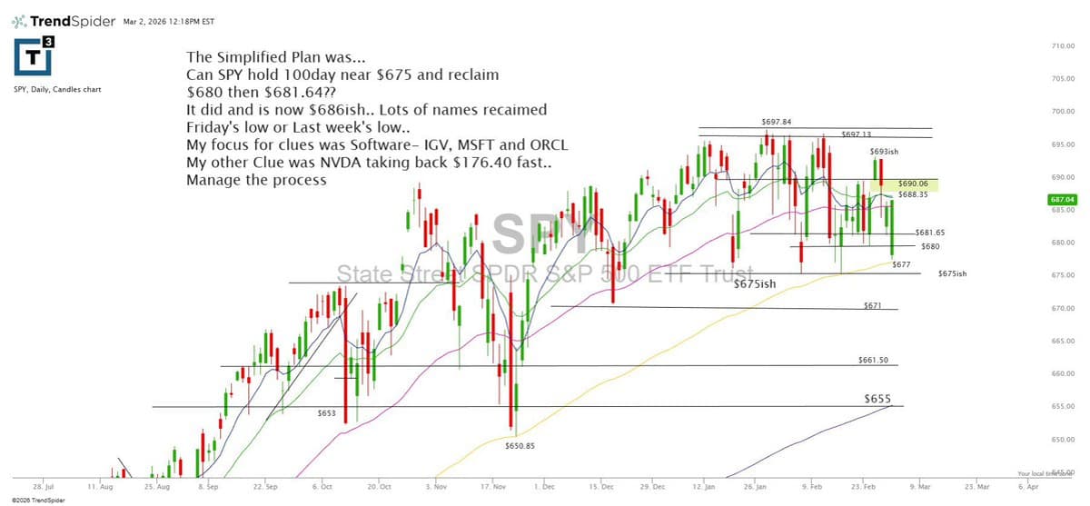SPY Holds $675 Support, Climbs to $681.65