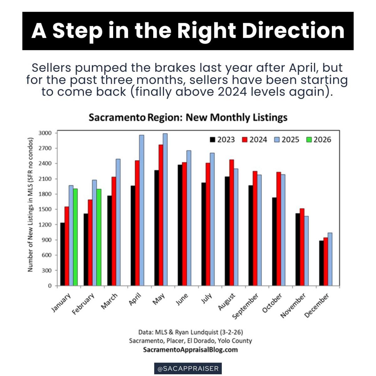 Market Bounces Above 2024 Levels After Seller Retreat