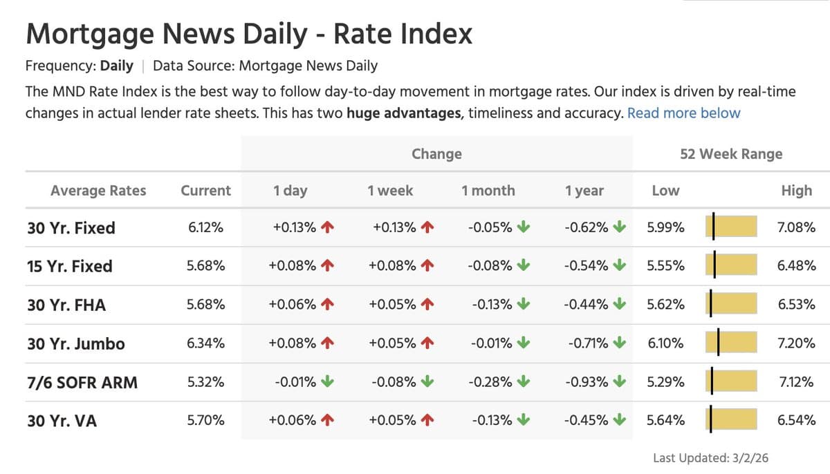 Mortgage Rates Drop a Year