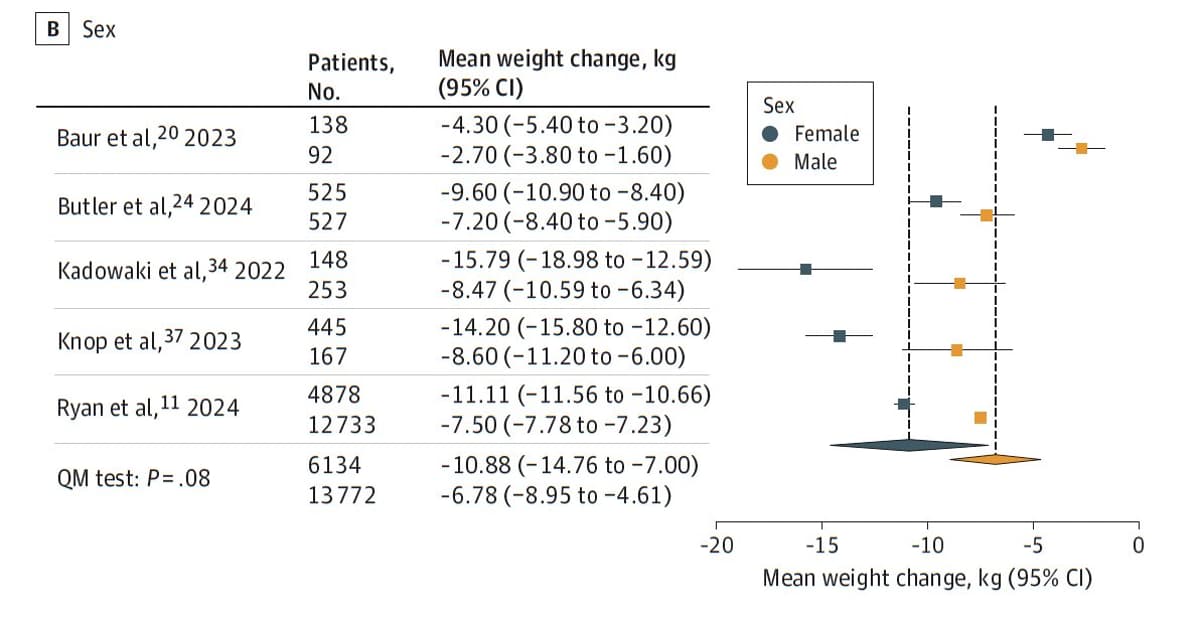 GLP‑1 Weight‑Loss Drugs Work Better for Women
