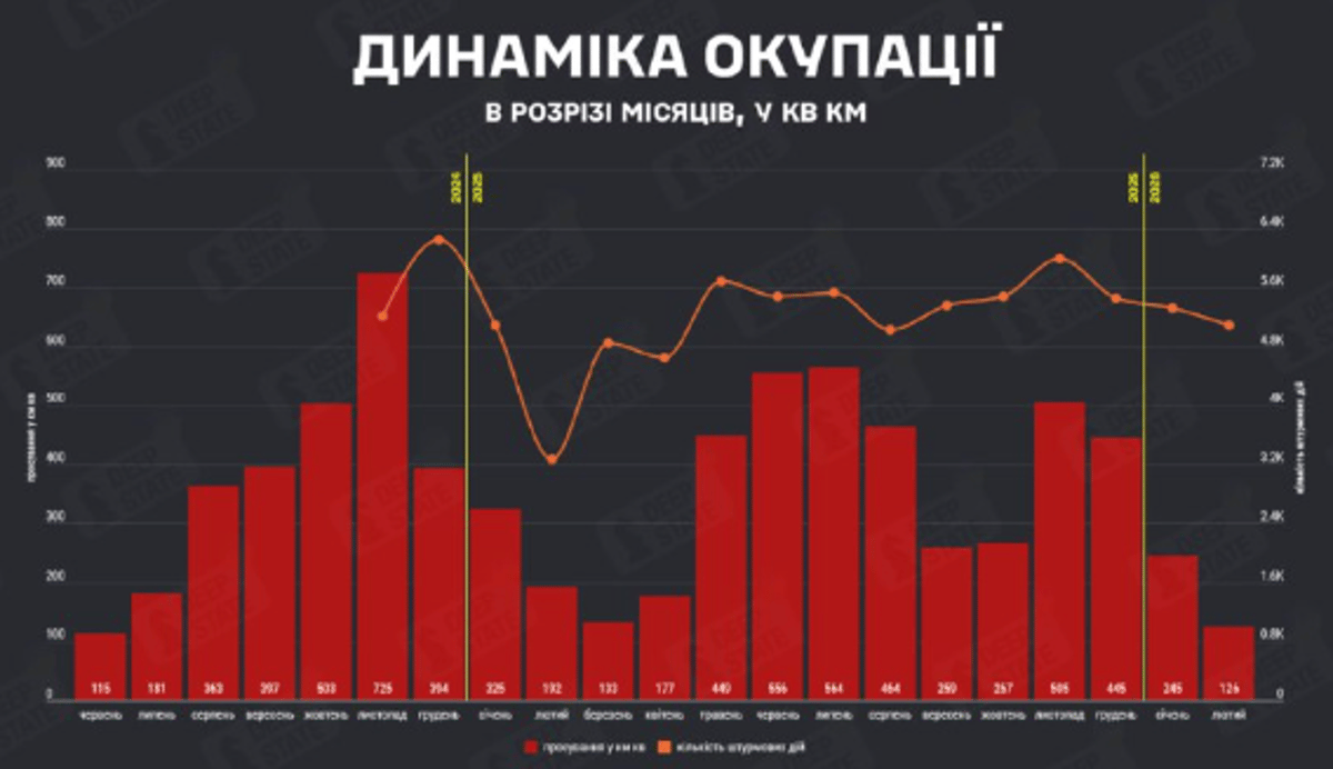 Russia's February Territorial Gains Hit Slowest Since July