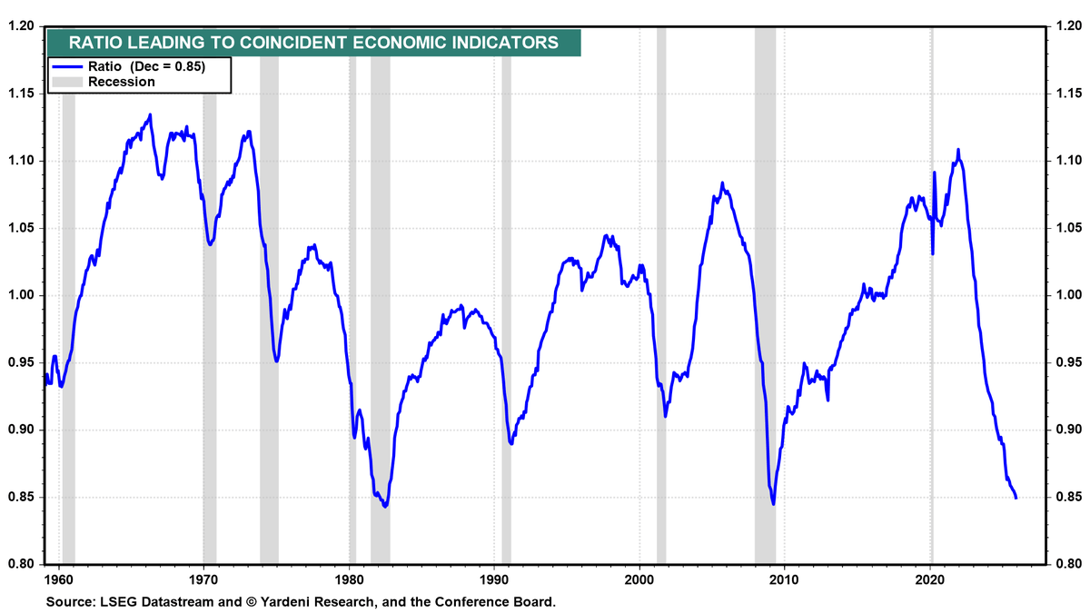 LEI/CEI Ratio Hits 60‑Year Low, Forecasting Recession