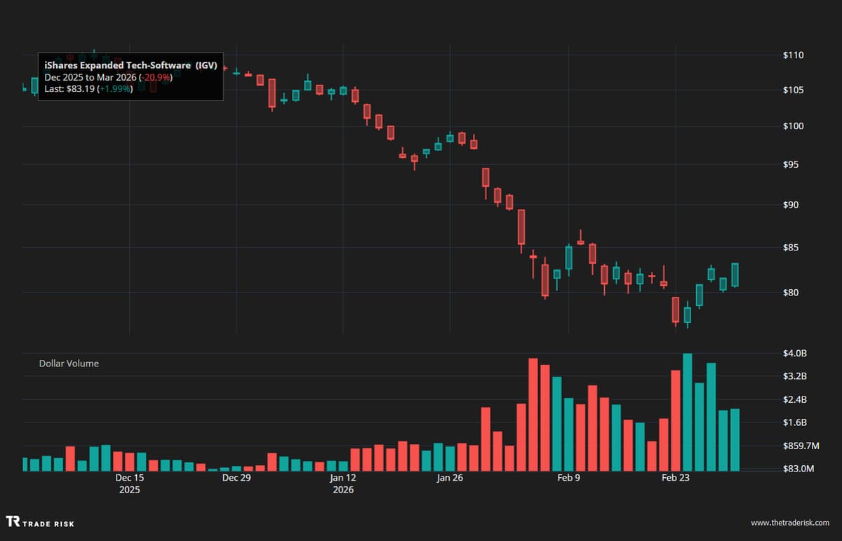 IGV Opens Low, Rallies Higher Five Sessions Straight