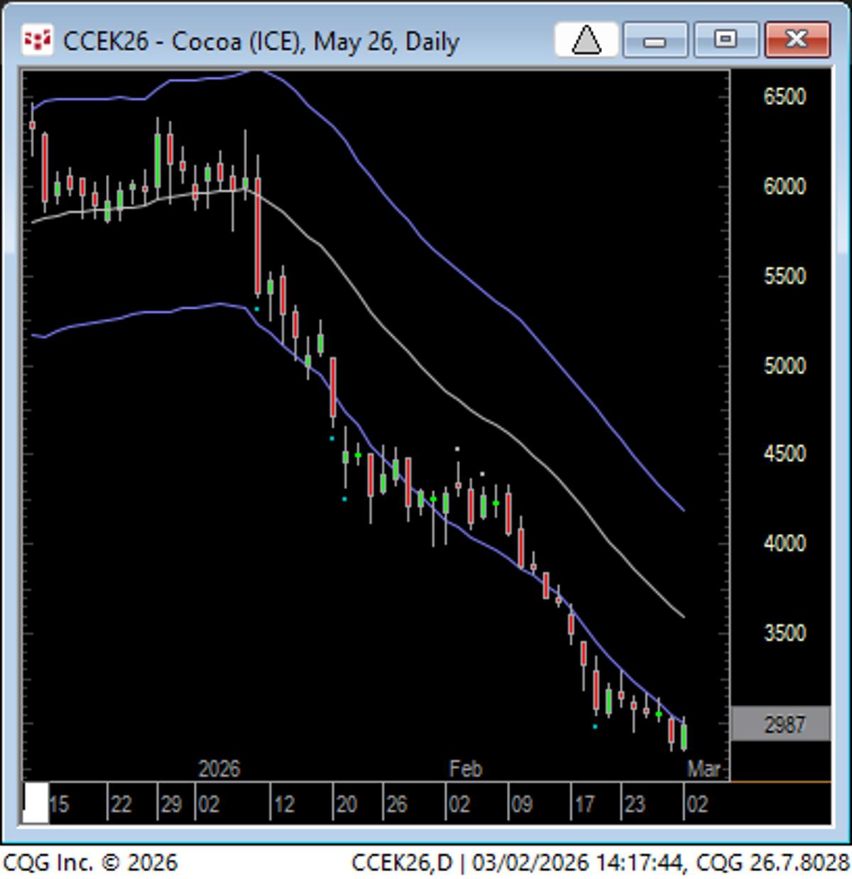 Chocolate Fire Sale Nears End; Market Must Beat Friday