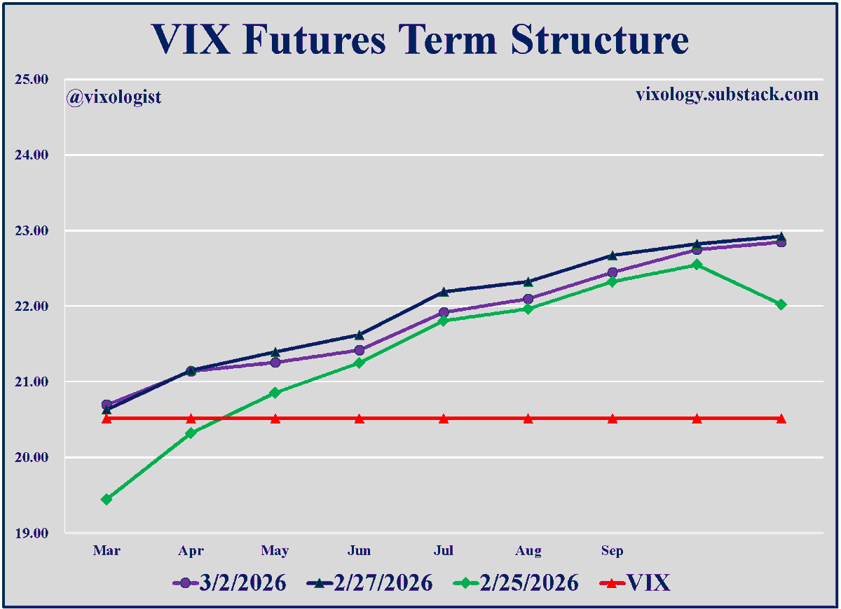 Peace Returns to VIX Complex Despite Middle East Turmoil