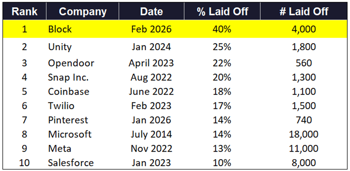 Block’s 40% Cuts Dwarfed by Bigger Tech Layoffs