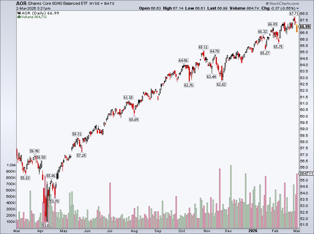 AOR 60/40 ETF Drops, Sparking Boomer Backlash