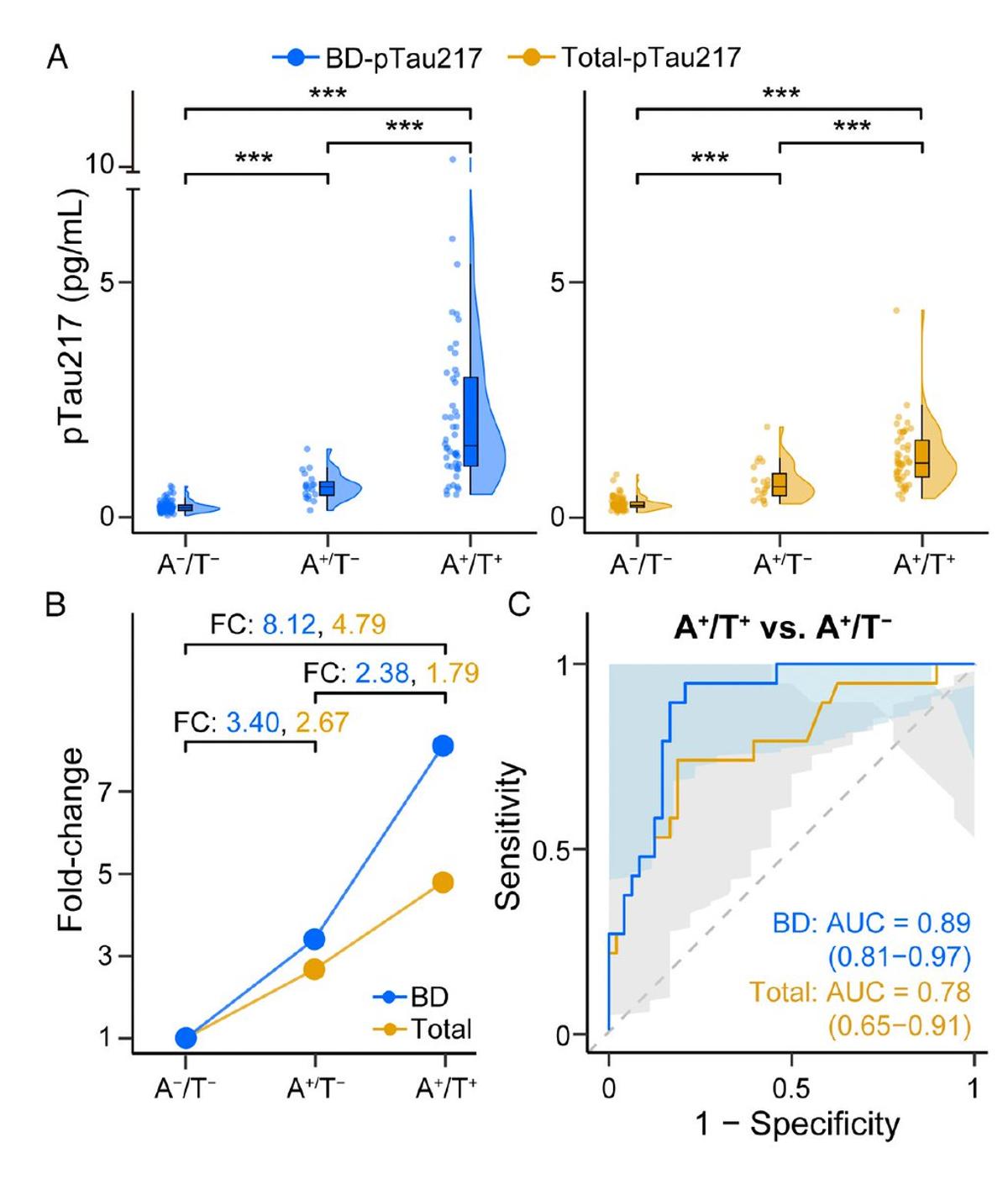 P‑tau 217 Blood Test Outperforms Total P‑tau 217 For