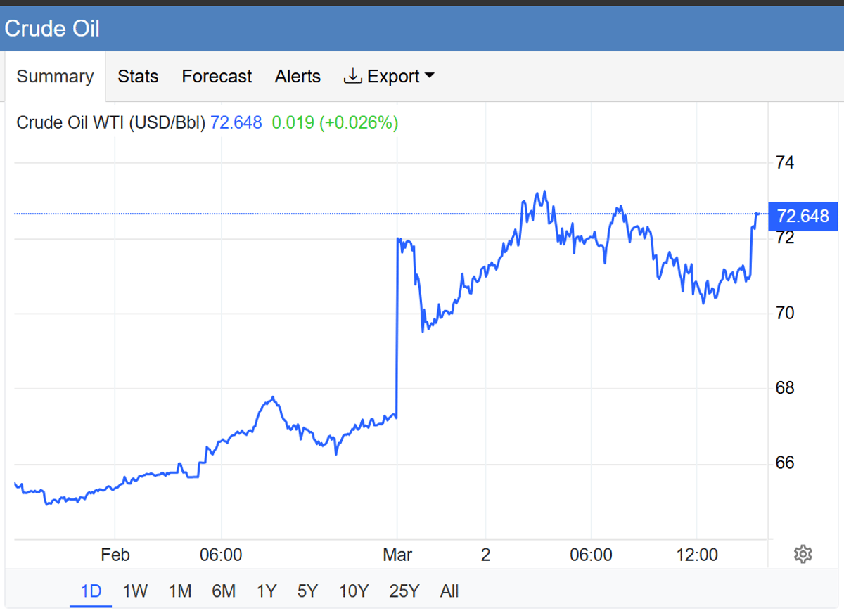 Oil Surges 8‑9% as Gasoline Climbs, Yields Steady