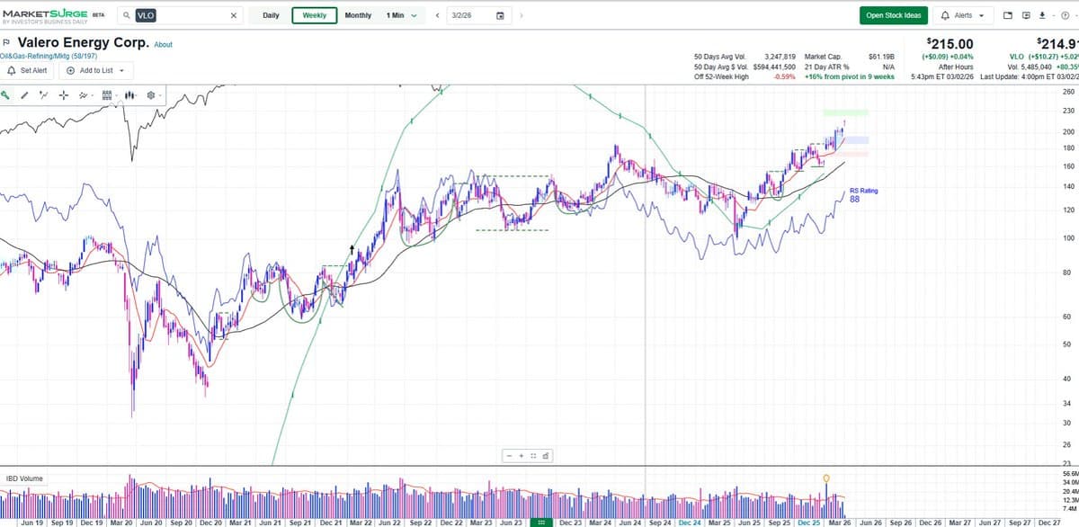 Valero Set for 1‑2 Weeks More Upside