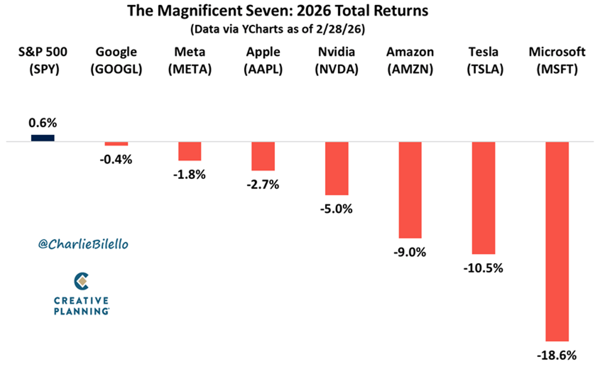 Magnificent Seven All Lagging Behind S&P 500
