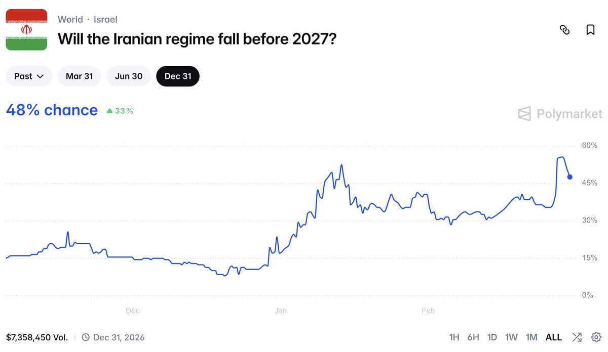 Iran Regime Fall 48% Likely, History Shows Failure