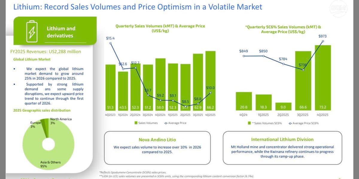 SQM's Price Signals Lagging 2026 LCE Production Growth