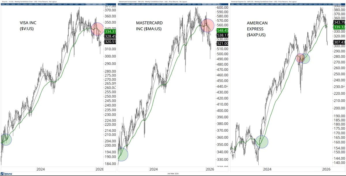 Visa, Mastercard, AmEx Slip Below Key Bearish EMAs