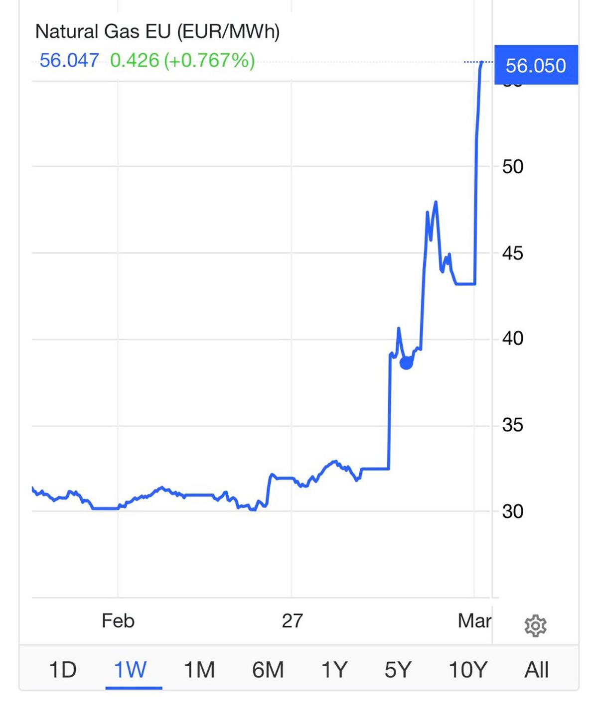 Rising Gas Prices Highlight Need for Renewable Electrification