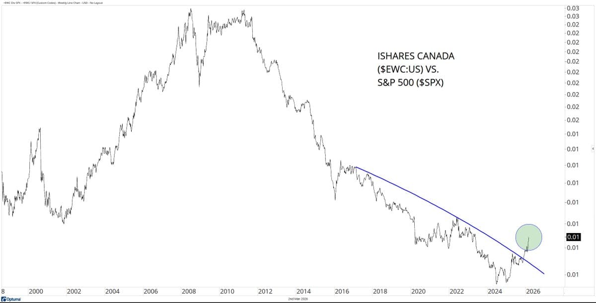 Canada Stocks May Lead Upcoming Broad Market Uptrend