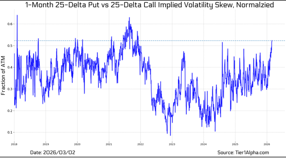 1‑Month 25‑Delta Skew Peaks at 2021 Levels, Signaling Rising Anxiety