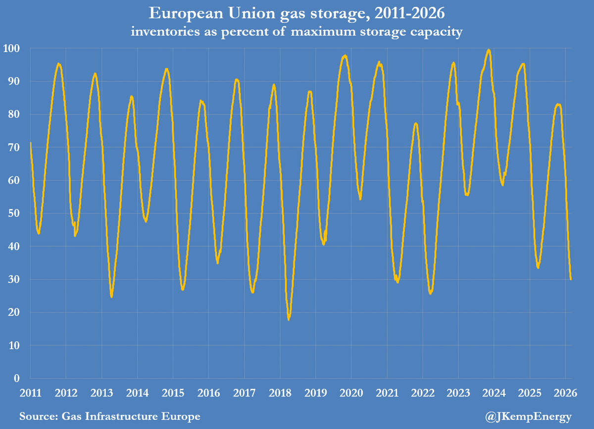 Europe's Gas Reserves Plunge, Refilling Hinges on Middle East Routes