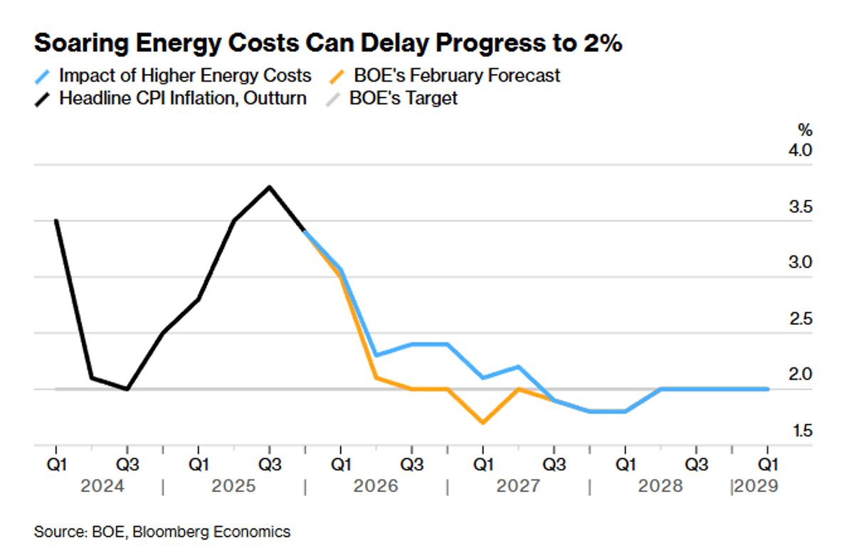 Energy Crunch Threatens BOE Missing Inflation Target