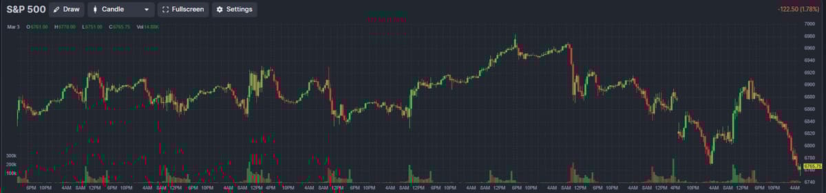 Middle East Tensions Spark Risk‑off, S&P Futures Slide