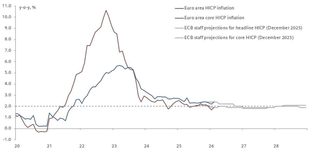 Euro Inflation Stable; Service Spike Likely Temporary