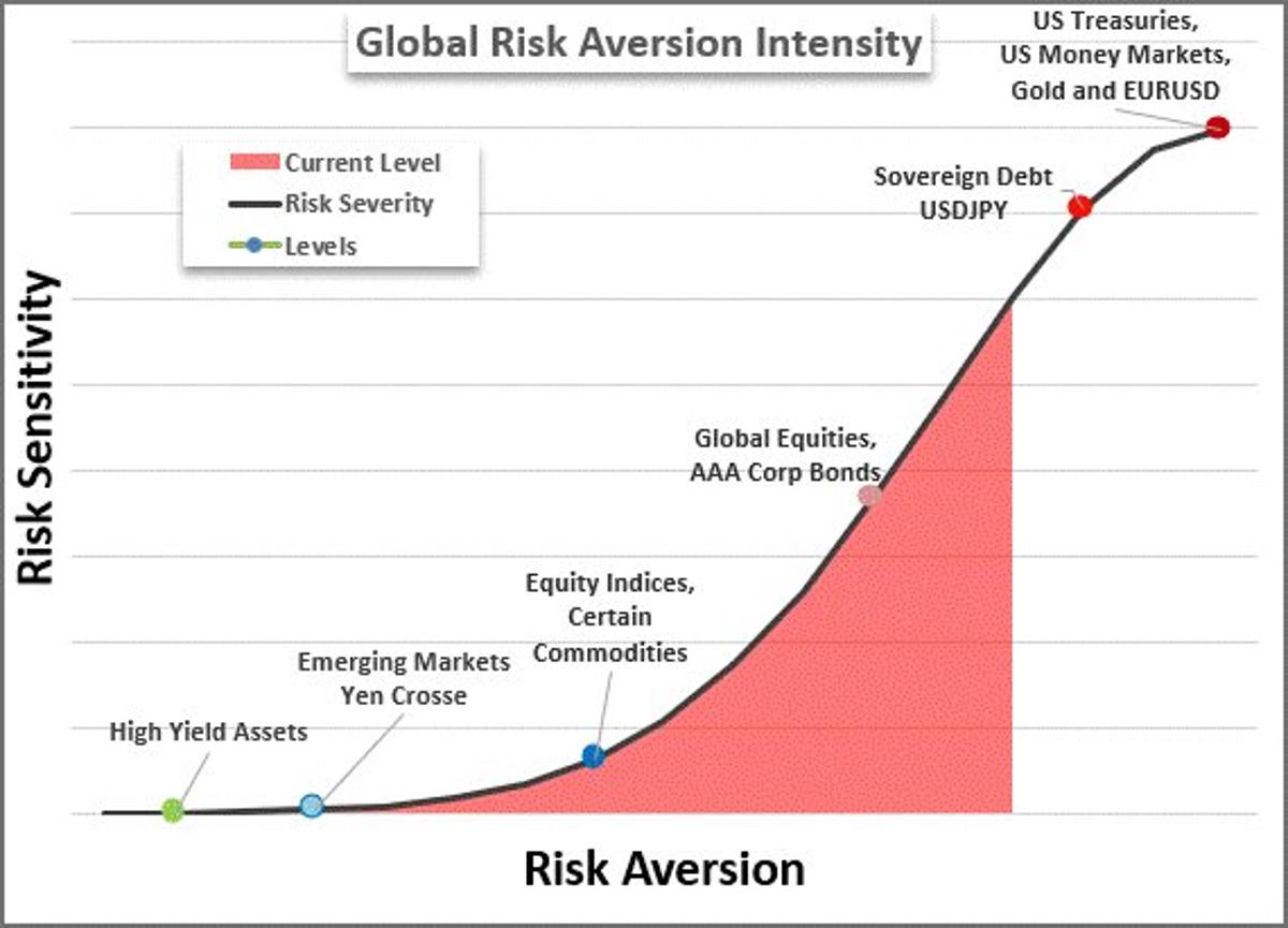 Markets Enter Risk‑Off: Liquidity Favored, Correlations Surge