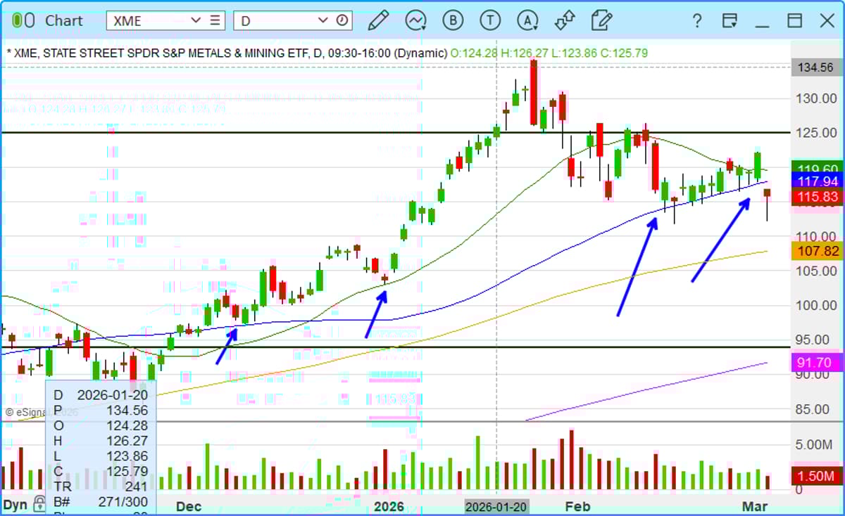 Metal Volatility Drives XME Off 50‑SMA, Gaps Down