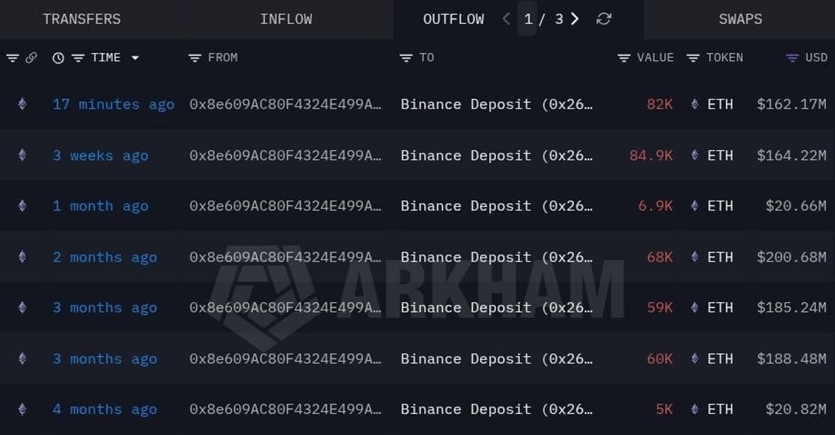 Whale Moves $162M ETH to Binance, Still Holds $166M