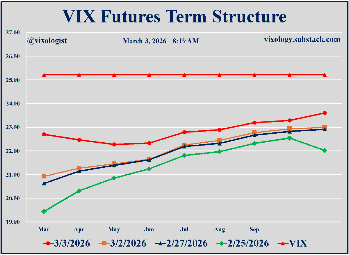 Spot VIX Spikes, Futures in Backwardation; Expect Drop