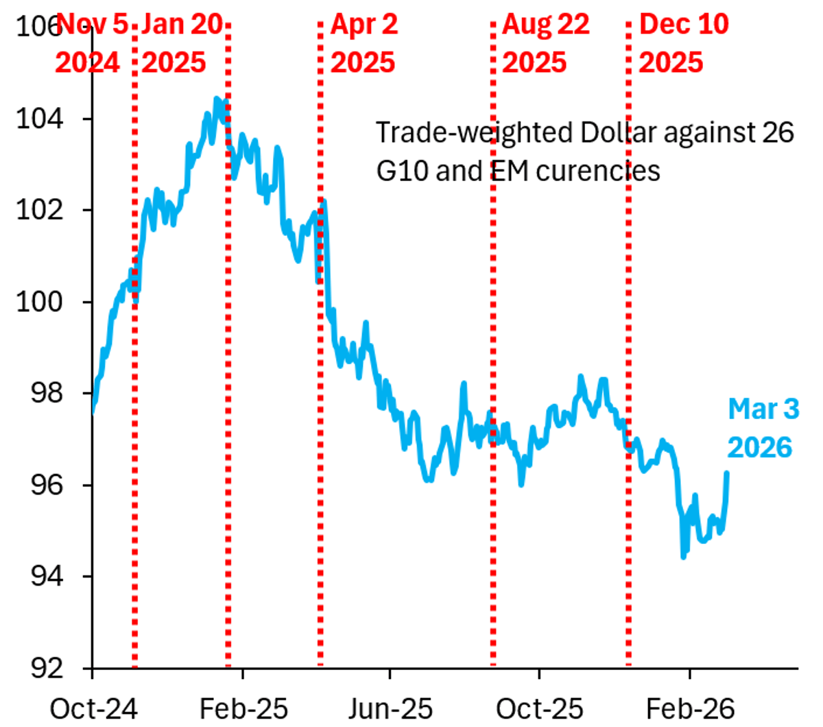 Sharp Dollar Rally Threatens Treasury Market Stability