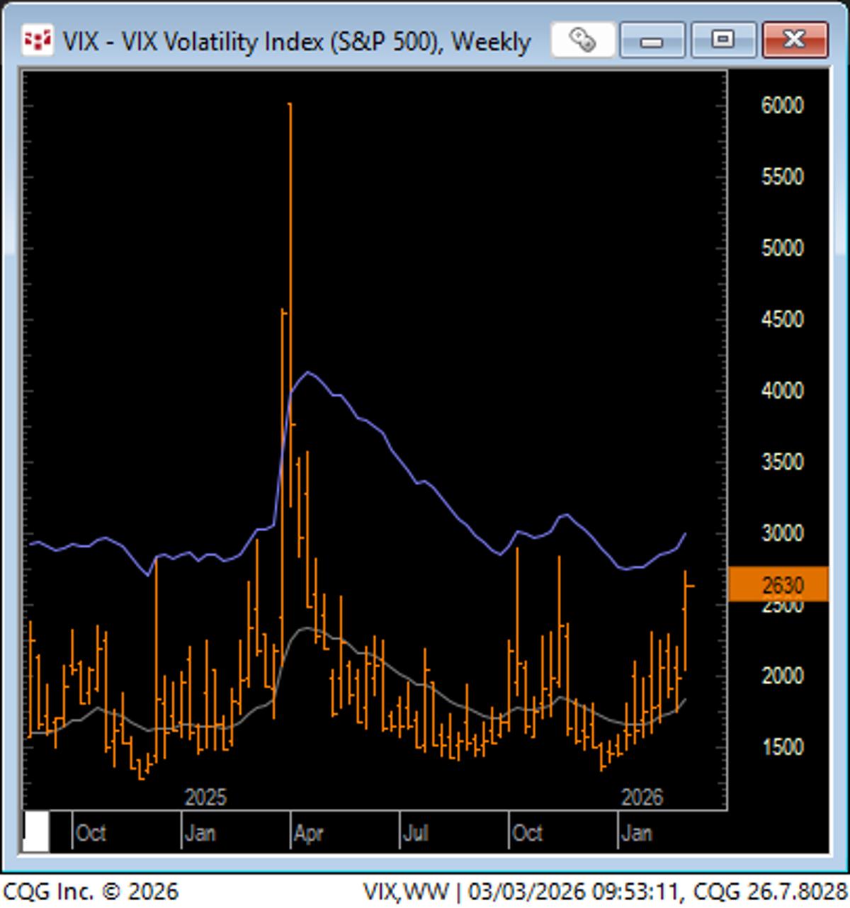Implied Vol Outpaces History—Will It Converge Soon?