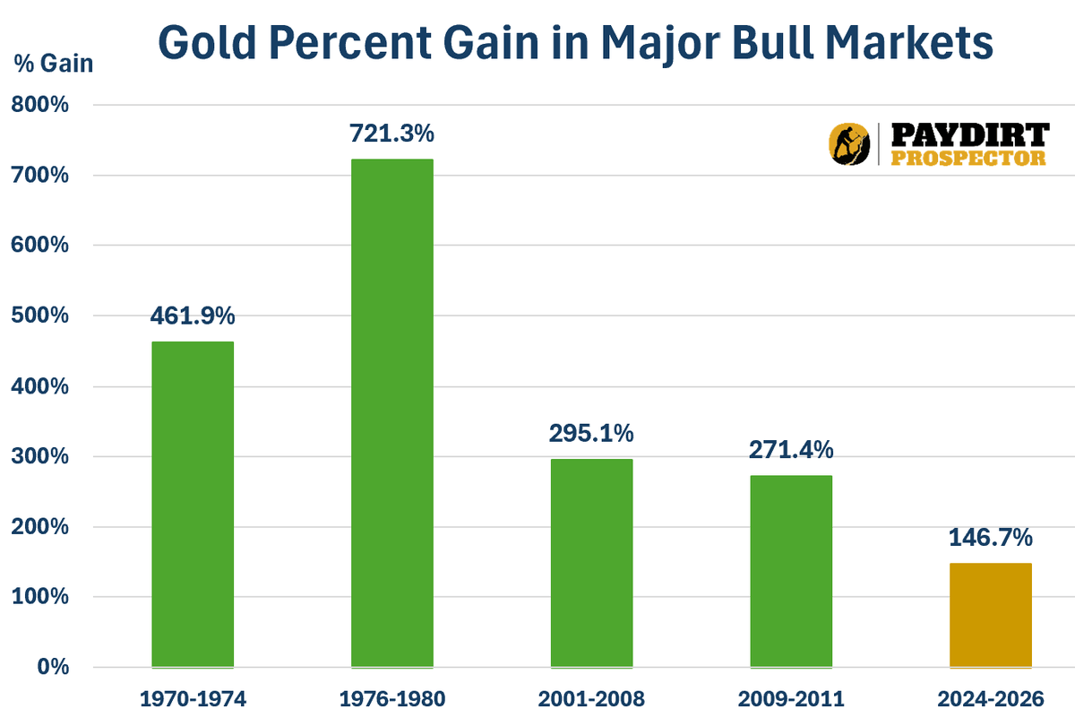 Current Gold Bull Market Shortest, Still Room to Grow
