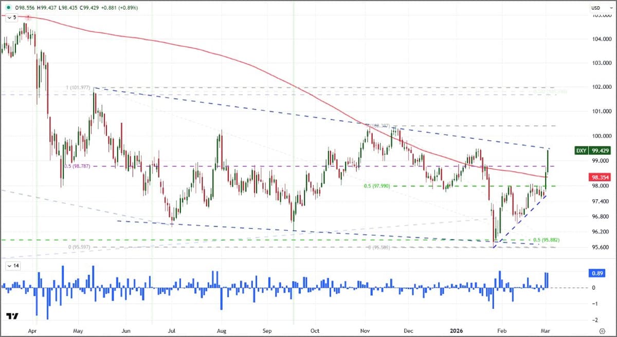 Dollar Rallies as Risk‑off Sentiment Deepens, Stocks Fall