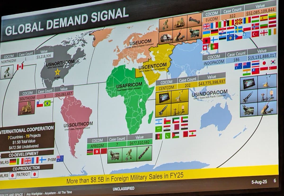US Army's Missile Office Manages $43.7B in Middle East FMS