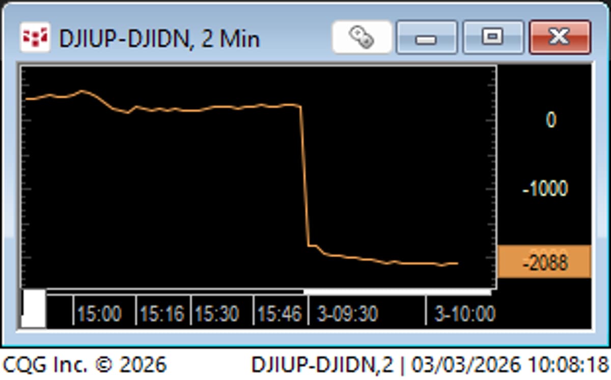 Market Breadth Drops Below -2000, Rare Occurrence