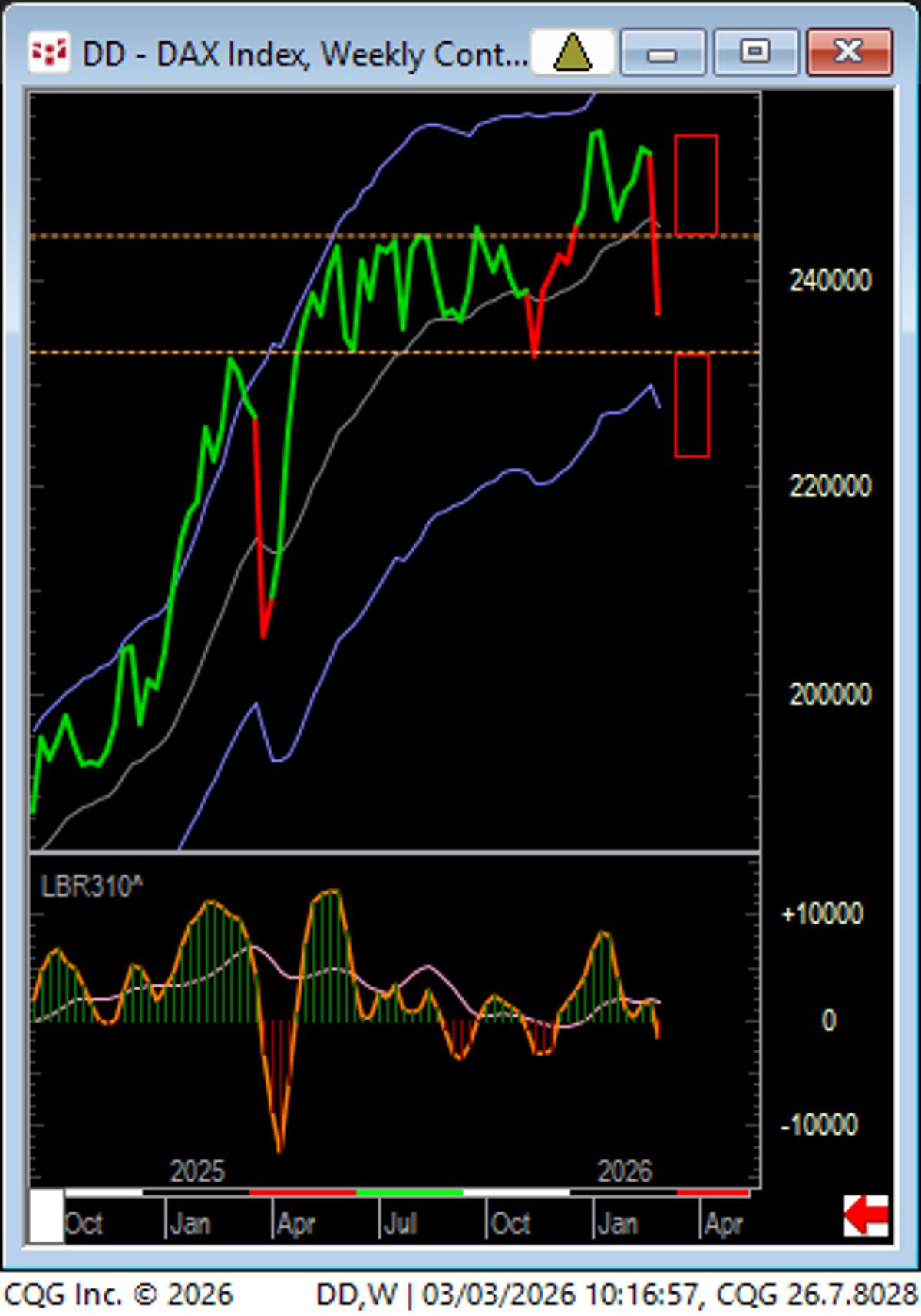 DAX May Face Sharp Downside Move
