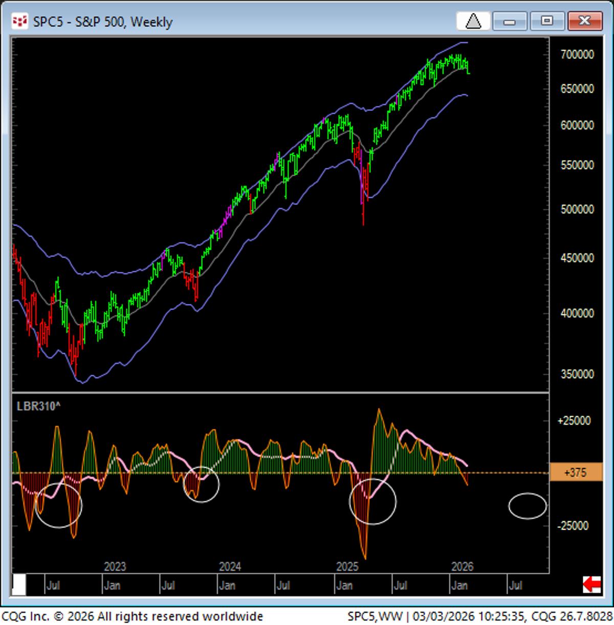 Weekly Slow Line Sinks Below Zero, Signaling Cycle Shift