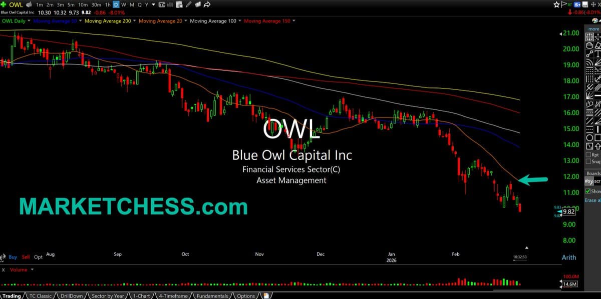 Private Credit Mirrors 2007‑08 Troubled Financials Amid Downtrend