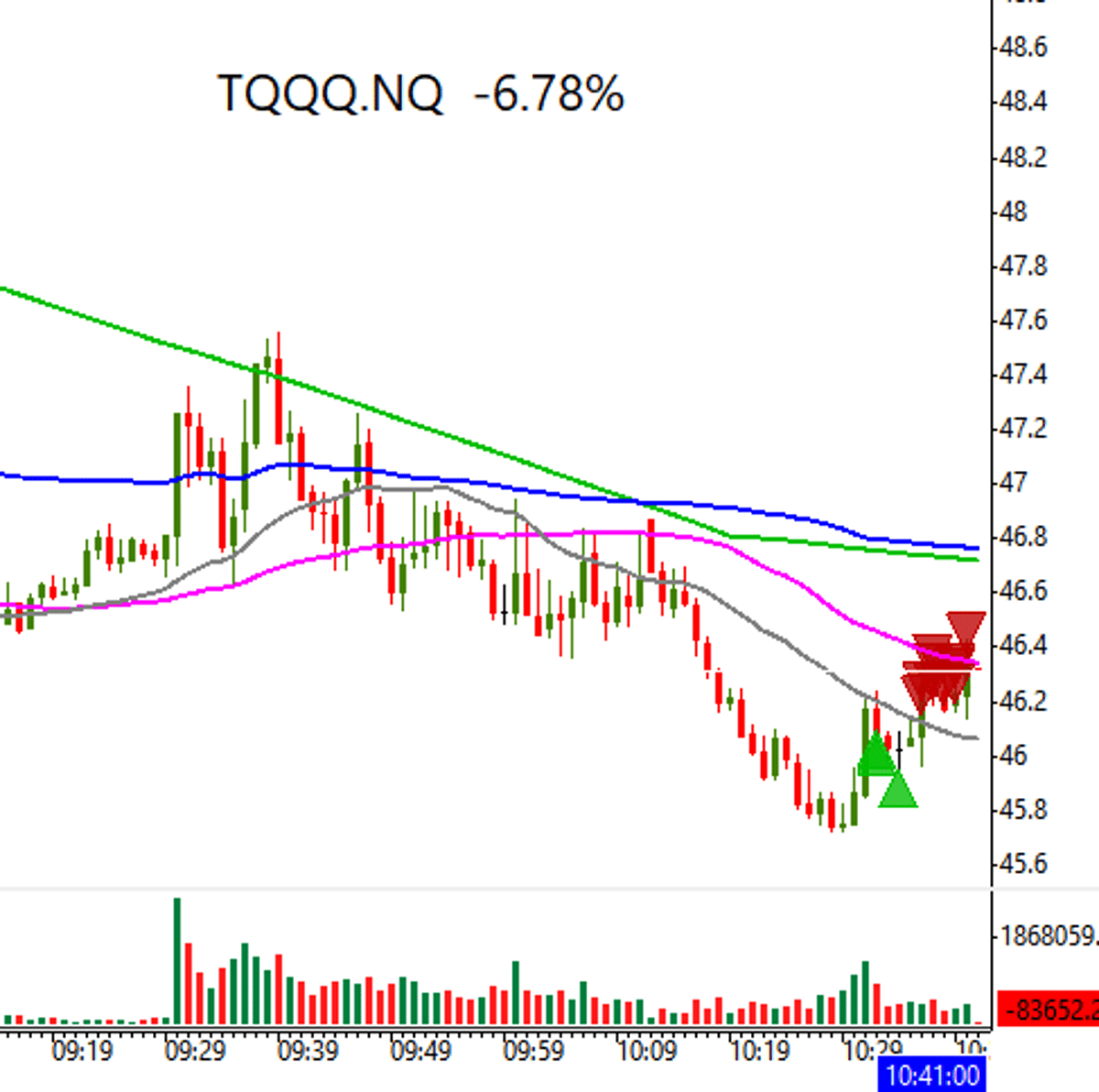 Spotting NASDAQ Bottom with $TQQQ Trade