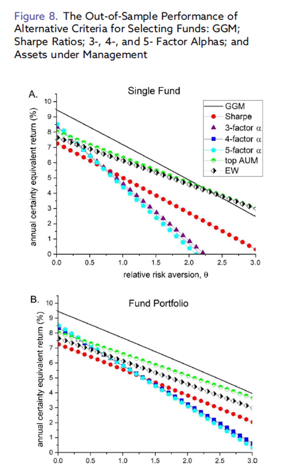 Limited Borrowing? Rethink Sharpe Ratio for Fund Selection