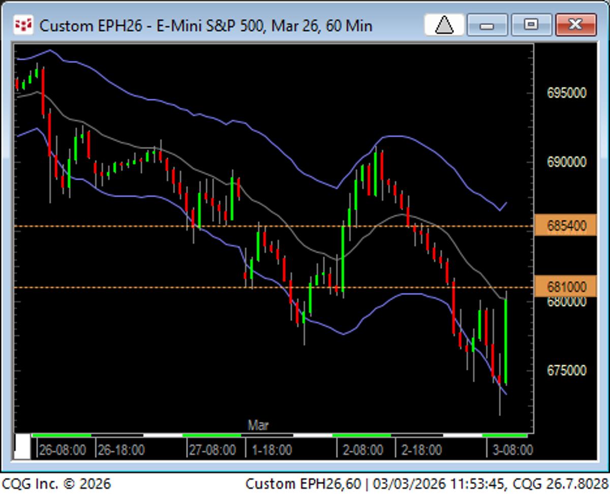 European Levels Drive Market Direction Despite US Chart Variance