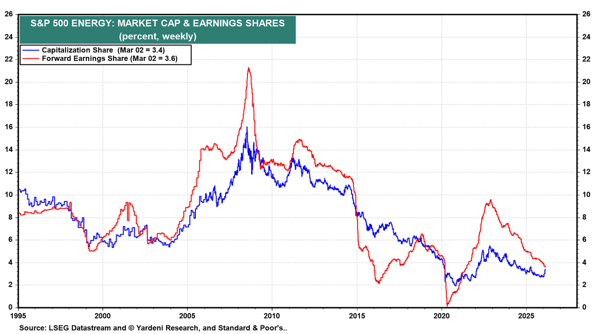 Energy Cheap and Underweight; Oil Upswing Could Boost Index
