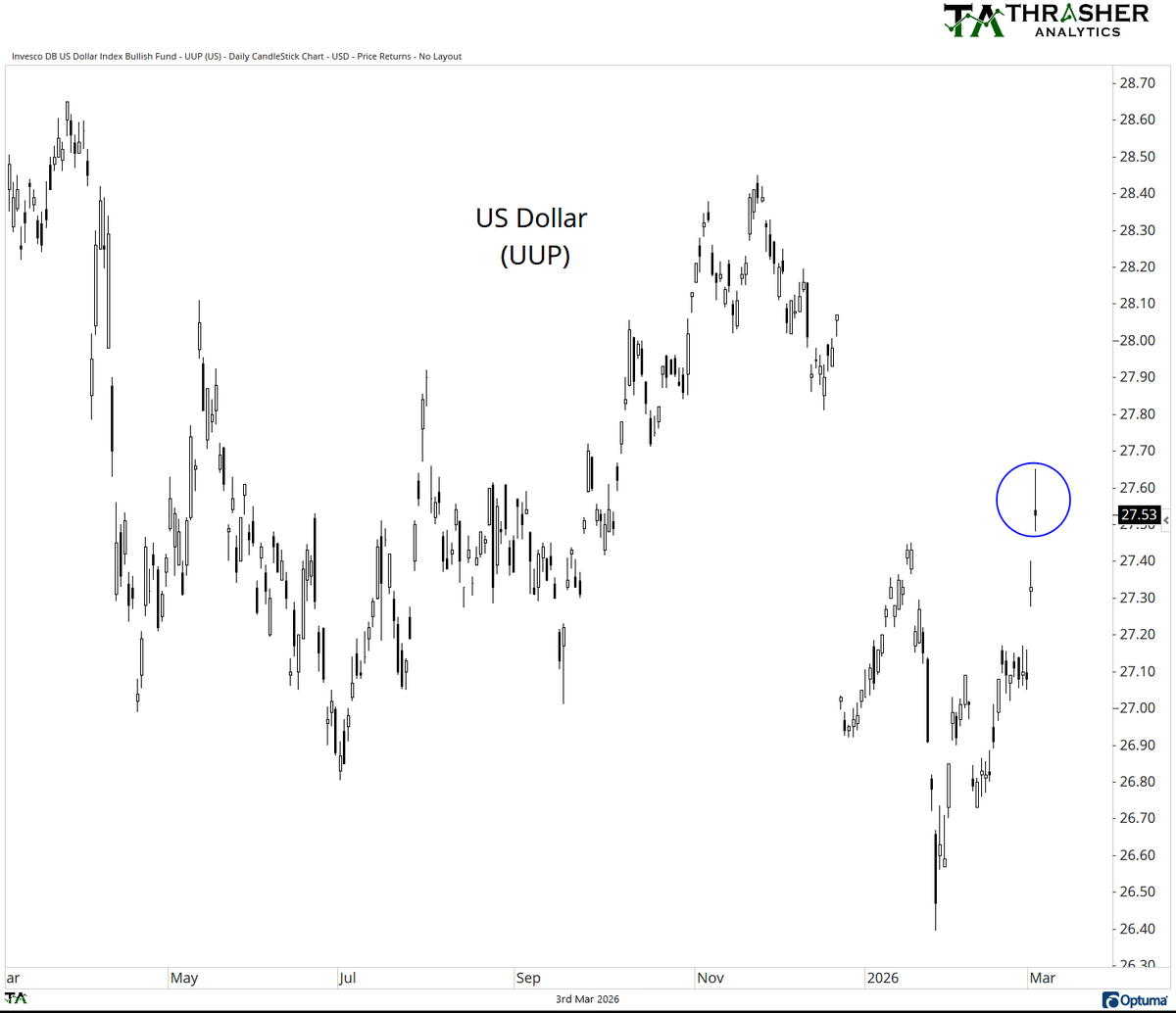 Dollar Surges to Highest Since Dec 2025, COT Data Shows