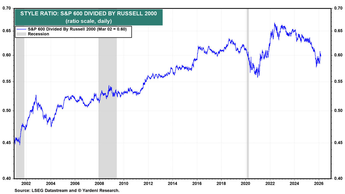 Quality Small Caps Outperform Junkier Russell 2000 Over
