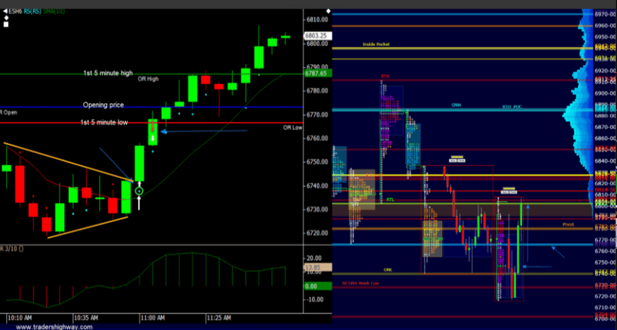 Damon’s Live Morning Trade Reveal and Market Profile