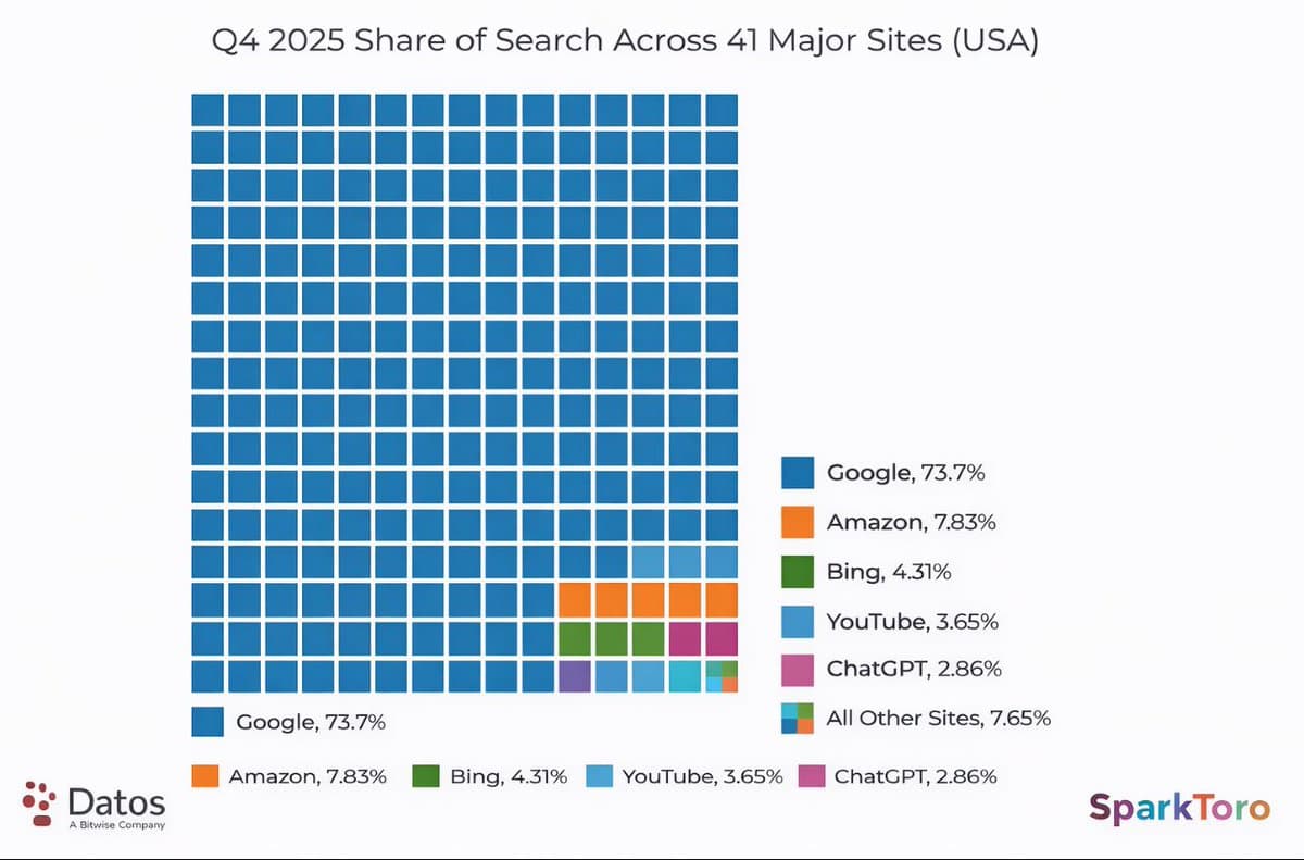 Google Still Dominates Search While AI Reshapes It