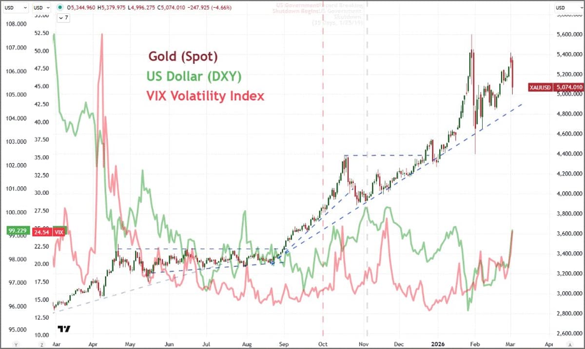 Gold Slides as Dollar Surges, Investors Unwind Safe‑haven Bets