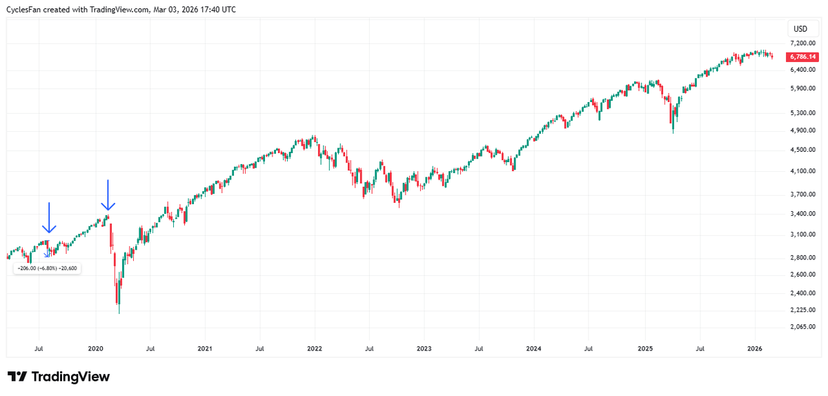 Series of Hindenburg Omens Echo 2020 Market Crash